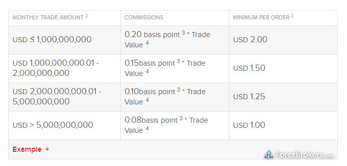 Interactive Brokers forex commission pricing Interactive Brokers forex commission pricing