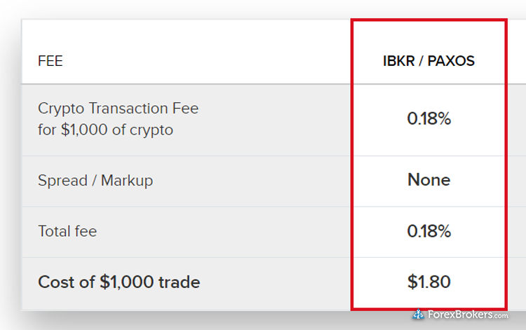 Interactive Brokers cryptocurrency fees paxos Interactive Brokers cryptocurrency fees paxos